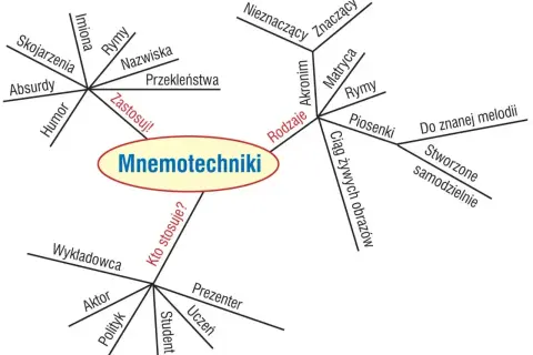 Mapa myśli o mnemotechnice: rodzaje (akronim, rymy, piosenki, obrazy), zastosowania (imiona, nazwiska, przekleństwa) i kto stosuje (aktor, polityk, student).
