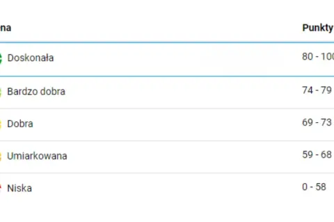 Skala ocen: Doskonała (80-100), Bardzo dobra (74-79), Dobra (69-73), Umiarkowana (59-68), Niska (0-58). Dostateczny to ocena, która nie jest widoczna na tej skali.