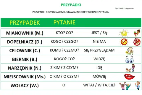 Tabela do nauki odmiany przez przypadki klasa 4. Pokazuje przypadki, pytania do nich i przykładowe zdania z ikonkami.