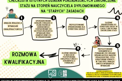 Schemat procedury dyplomowania po staremu: analiza wymagań, uporządkowanie działań, przygotowanie sprawozdania, złożenie dokumentacji, rozmowa kwalifikacyjna.