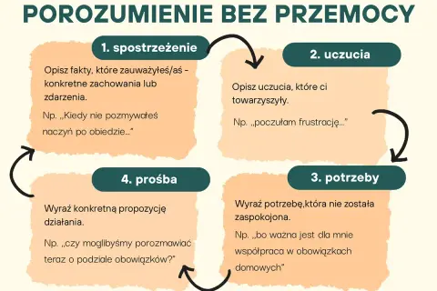 Schemat POROZUMIENIE BEZ PRZEMOCY: 1. spostrzeżenie, 2. uczucia, 3. potrzeby, 4. prośba. Pomaga w komunikacji.
