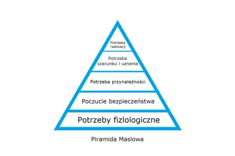 Hierarchia potrzeb Maslowa: piramida od potrzeb fizjologicznych, przez bezpieczeństwo, przynależność, szacunek, po samorealizację.