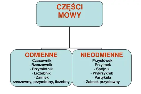 Schemat przedstawia części mowy, dzieląc je na odmienne (czasownik, rzeczownik, przymiotnik, liczebnik, zaimek) i nieodmienne (przysłówek, przyimek, spójnik, wykrzyknik, partykuła, zaimek przysłowny).