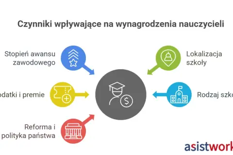 Czynniki wpływające na to, ile zarabia nauczyciel: awans, dodatki, lokalizacja i rodzaj szkoły, reforma państwa.
