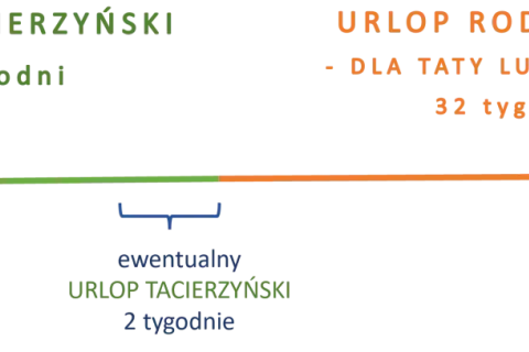 Urlop macierzyński ile płatny? 20 tyg. dla mamy, 32 tyg. urlopu rodzicielskiego dla taty lub mamy. Dodatkowo 2 tyg. urlopu tacierzyńskiego.