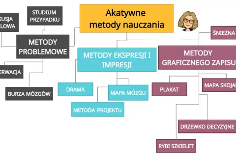 Schemat przedstawia aktywne metody nauczania, w tym metody problemowe, ekspresji i impresji, graficznego zapisu, jak dyskusja panelowa, burza mózgów, mapa myśli, plakat, drzewko decyzyjne.