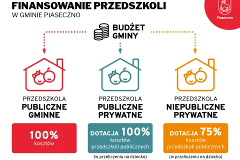 Finansowanie przedszkoli w Piasecznie: publiczne gminne 100% kosztów, publiczne prywatne 100% dotacji, niepubliczne prywatne 75% dotacji.