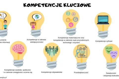 Grafika przedstawia osiem żarówek symbolizujących kluczowe kompetencje: rozumienie informacji, wielojęzyczność, matematykę, nauki przyrodnicze, kompetencje cyfrowe, kompetencje osobiste i społeczne, obywatelskie oraz świadomość kulturalną.