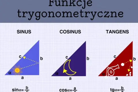 Ilustracja wyjaśnia funkcje trygonometryczne: sinus, cosinus i tangens, przedstawiając je na przykładach trójkątów prostokątnych.