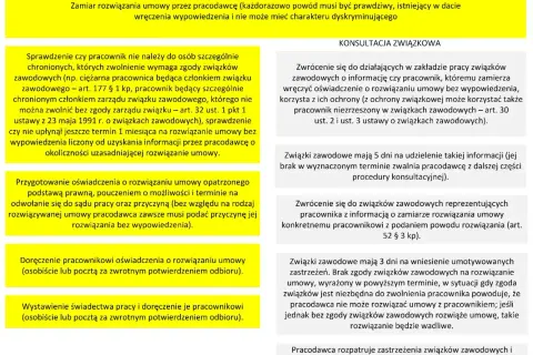Procedura rozwiązania umowy z pracownikiem, uwzględniająca konsultacje ze związkami zawodowymi zgodnie z art. 30 Kodeksu pracy.