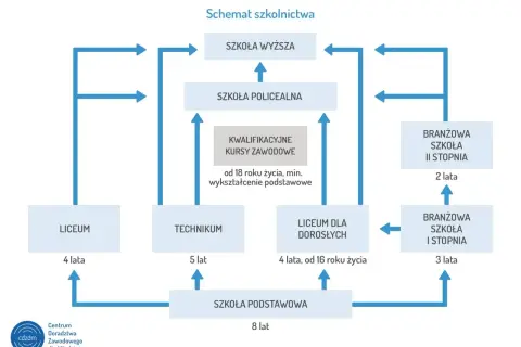 Schemat ścieżek edukacji: technikum kierunki, liceum, szkoła branżowa, kursy zawodowe, szkoły policealne i wyższe.