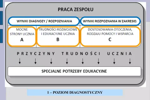 Indywidualne potrzeby ucznia: Od diagnozy do skutecznego wsparcia