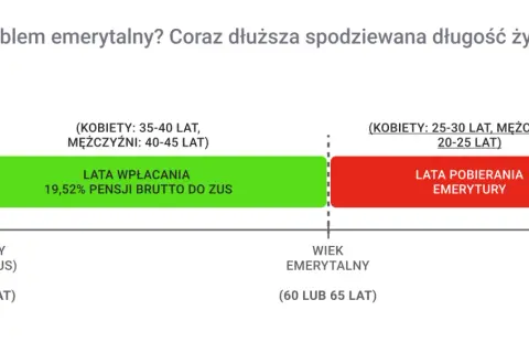 W 2060 r. lata wpłacania na emeryturę stazową (zielony) będą krótsze niż lata pobierania (czerwony), co pokazuje problem emerytalny.