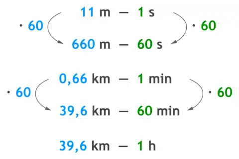 Wzor na czas pokazuje przeliczenia jednostek: 11 m/s to 660 m/min, a 0,66 km/min to 39,6 km/h.