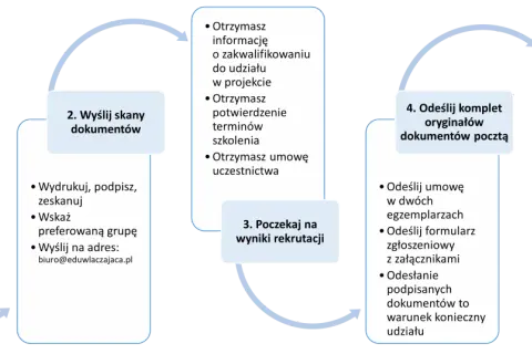 Proces rekrutacji do projektu edukacja włączająca: wypełnij dokumenty, wyślij skany, poczekaj na wyniki, odeślij oryginały, weź udział w szkoleniu.
