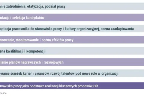 Procesy HR: planowanie zatrudnienia, rekrutacja, adaptacja, ocena efektów, kwalifikacji, planów rozwojowych i ścieżek karier. Wartościowanie stanowisk pracy.