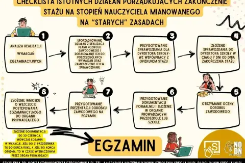 Checklista zakończenia stażu na nauczyciela mianowanego po nowemu: analiza, uporządkowanie, sprawozdania, ocena, prezentacja i egzamin.