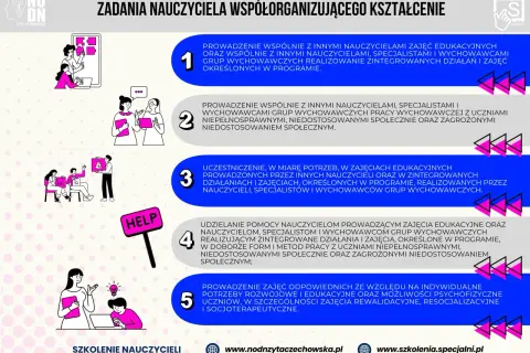 Zadania nauczyciela współorganizującego kształcenie: prowadzenie zajęć, współpraca, pomoc uczniom. Rozporządzenie określa te obowiązki.