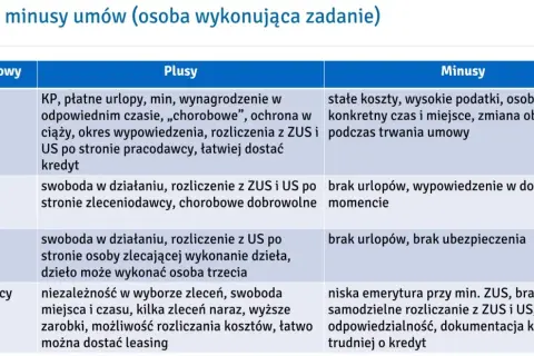 Tabela porównująca rodzaje umów o pracę: o pracę, zlecenie, o dzieło, o współpracę, wraz z ich plusami i minusami.