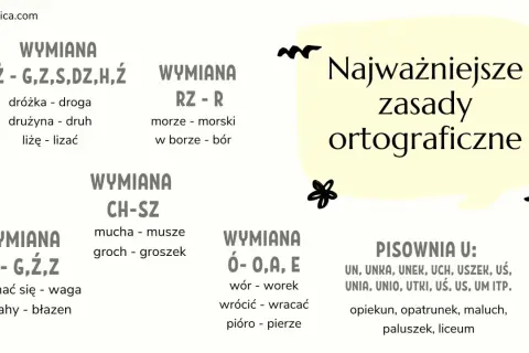 Najważniejsze zasady ortograficzne: wymiany głosek (np. ż-g, rz-r, ch-sz, h-g, ó-o,a,e) i pisownia "u".