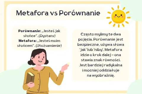 Metafora vs Porównanie: „Jesteś jak słońce” (porównanie) vs „Jesteś moim słońcem” (metafora). Przykłady pokazują, jak metafora utożsamia, a porównanie dystansuje.
