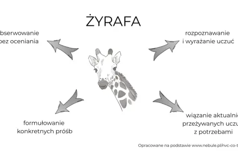 Grafika ilustruje "język żyrafy": obserwowanie, rozpoznawanie uczuć, wiązanie ich z potrzebami i formułowanie próśb.