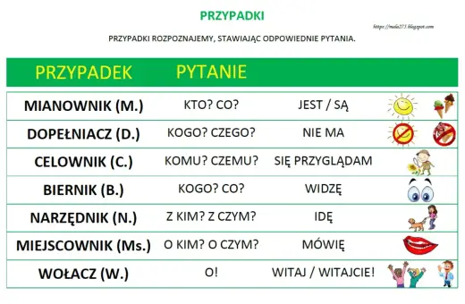 Tabela do nauki odmiany przez przypadki klasa 4. Pokazuje przypadki, pytania do nich i przykładowe zdania z ikonkami.