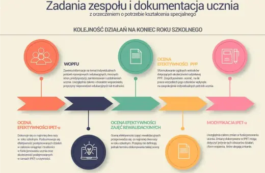 Schemat przedstawia proces oceny i modyfikacji IPET-u, podkreślając indywidualizację pracy z uczniem.