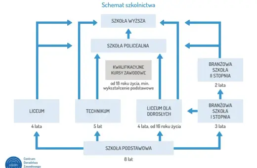 Schemat ścieżek edukacji: technikum kierunki, liceum, szkoła branżowa, kursy zawodowe, szkoły policealne i wyższe.