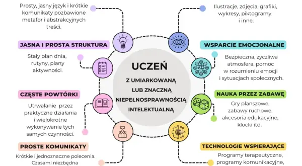 Wskazówki dla nauczycieli: wsparcie ucznia z umiarkowaną niepełnosprawnością intelektualną poprzez jasną komunikację, powtórki, wizualizacje i zabawę.