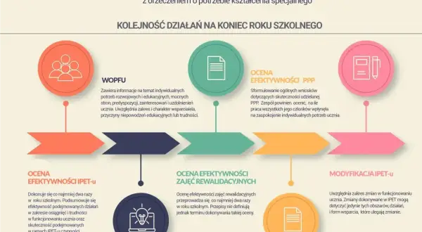 Schemat przedstawia proces oceny i modyfikacji IPET-u, podkreślając indywidualizację pracy z uczniem.