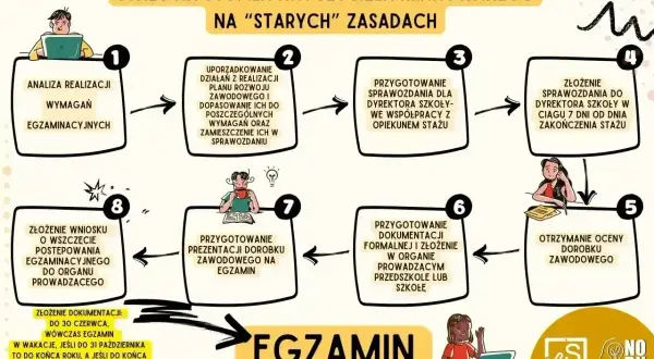 Schemat procedury mianowanie na nowych zasadach: analiza, uporządkowanie działań, sprawozdanie, ocena dorobku, przygotowanie dokumentacji i prezentacji, wniosek.