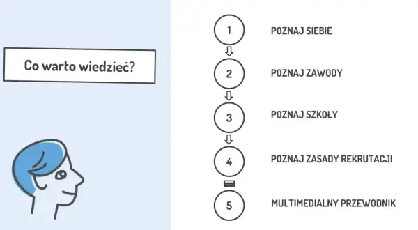 Schemat ścieżki kariery: poznaj siebie, zawody, szkoły, zasady rekrutacji. Czy doradztwo zawodowe jest obowiązkowe?