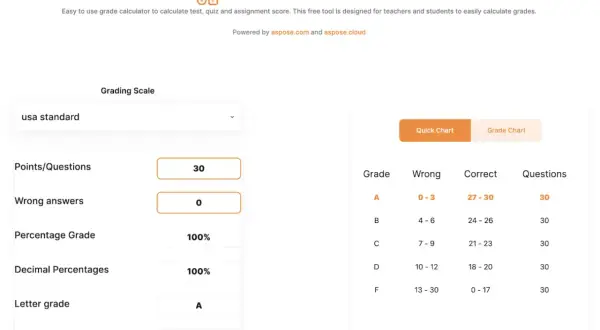 Kalkulator ocen pokazuje 100% jako ocenę procentową, co oznacza 30/30 punktów.