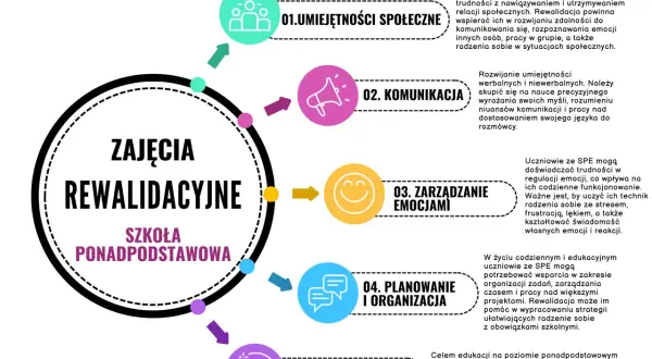 Zajęcia rewalidacyjne co to? Grafika przedstawia obszary rozwoju na zajęciach rewalidacyjnych w szkole ponadpodstawowej: umiejętności społeczne, komunikacja, emocje, planowanie i samodzielność.
