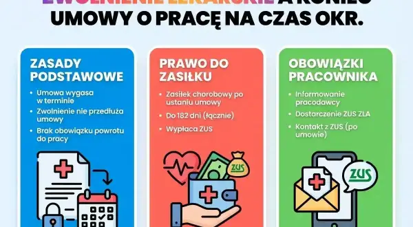 Zwolnienie lekarskie a umowa na czas określony. Zasady, prawo do zasiłku i obowiązki pracownika, zgodnie z art. 92 Kodeksu pracy.