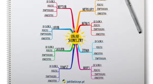 Kolorowa mapa mentalna przedstawia Układ Słoneczny, z Słońcem w centrum i planetami: Merkury, Wenus, Ziemia, Mars, Jowisz, Saturn, Uran, Neptun.