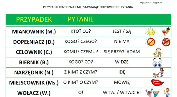 Tabela do nauki odmiany przez przypadki klasa 4. Pokazuje przypadki, pytania do nich i przykładowe zdania z ikonkami.