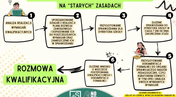 Schemat procedury dyplomowania po staremu: analiza wymagań, uporządkowanie działań, przygotowanie sprawozdania, złożenie dokumentacji, rozmowa kwalifikacyjna.