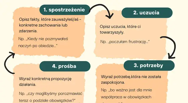Schemat POROZUMIENIE BEZ PRZEMOCY: 1. spostrzeżenie, 2. uczucia, 3. potrzeby, 4. prośba. Pomaga w komunikacji.
