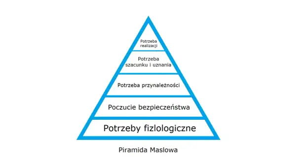 Hierarchia potrzeb Maslowa: piramida od potrzeb fizjologicznych, przez bezpieczeństwo, przynależność, szacunek, po samorealizację.