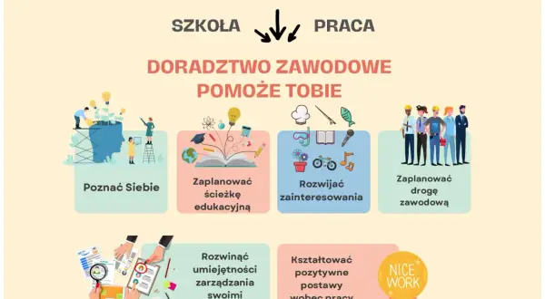 Doradztwo zawodowe pomoże Ci poznać siebie, zaplanować ścieżkę edukacyjną i zawodową, rozwijać zainteresowania oraz kształtować pozytywne postawy.