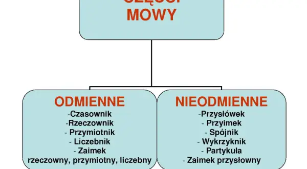 Schemat przedstawia części mowy, dzieląc je na odmienne (czasownik, rzeczownik, przymiotnik, liczebnik, zaimek) i nieodmienne (przysłówek, przyimek, spójnik, wykrzyknik, partykuła, zaimek przysłowny).