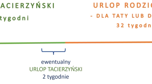 Urlop macierzyński ile płatny? 20 tyg. dla mamy, 32 tyg. urlopu rodzicielskiego dla taty lub mamy. Dodatkowo 2 tyg. urlopu tacierzyńskiego.