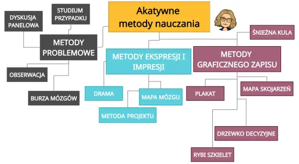 Schemat przedstawia aktywne metody nauczania, w tym metody problemowe, ekspresji i impresji, graficznego zapisu, jak dyskusja panelowa, burza mózgów, mapa myśli, plakat, drzewko decyzyjne.