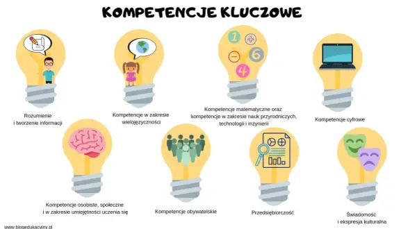 Grafika przedstawia osiem żarówek symbolizujących kluczowe kompetencje: rozumienie informacji, wielojęzyczność, matematykę, nauki przyrodnicze, kompetencje cyfrowe, kompetencje osobiste i społeczne, obywatelskie oraz świadomość kulturalną.