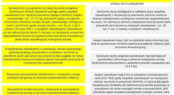 Procedura rozwiązania umowy z pracownikiem, uwzględniająca konsultacje ze związkami zawodowymi zgodnie z art. 30 Kodeksu pracy.