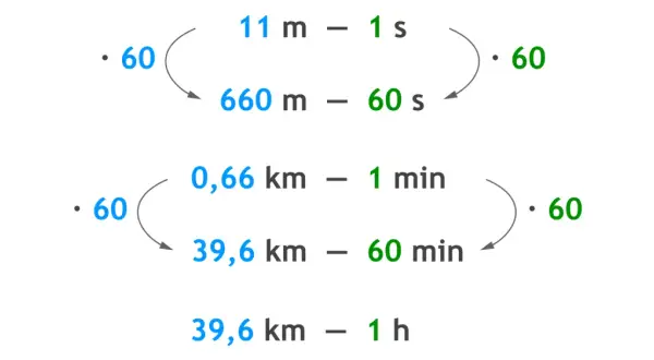 Wzor na czas pokazuje przeliczenia jednostek: 11 m/s to 660 m/min, a 0,66 km/min to 39,6 km/h.