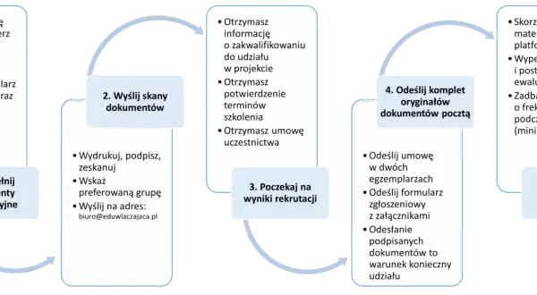 Proces rekrutacji do projektu edukacja włączająca: wypełnij dokumenty, wyślij skany, poczekaj na wyniki, odeślij oryginały, weź udział w szkoleniu.