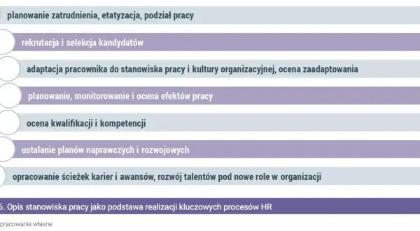 Procesy HR: planowanie zatrudnienia, rekrutacja, adaptacja, ocena efektów, kwalifikacji, planów rozwojowych i ścieżek karier. Wartościowanie stanowisk pracy.